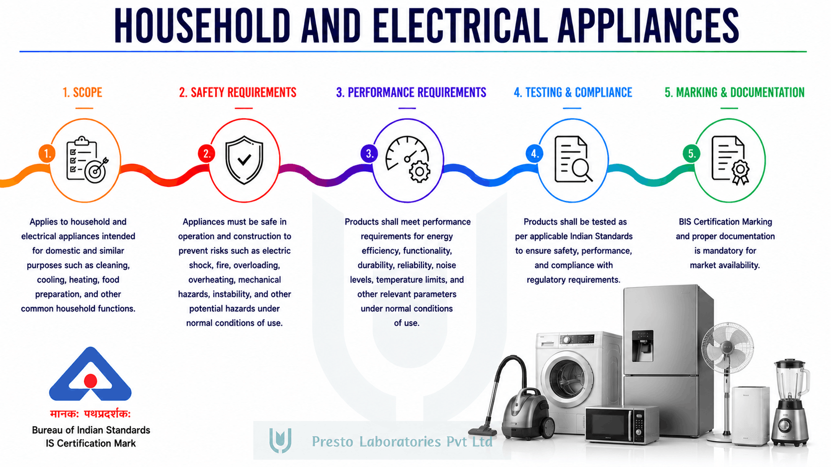 IS 302 - Electrical Appliances