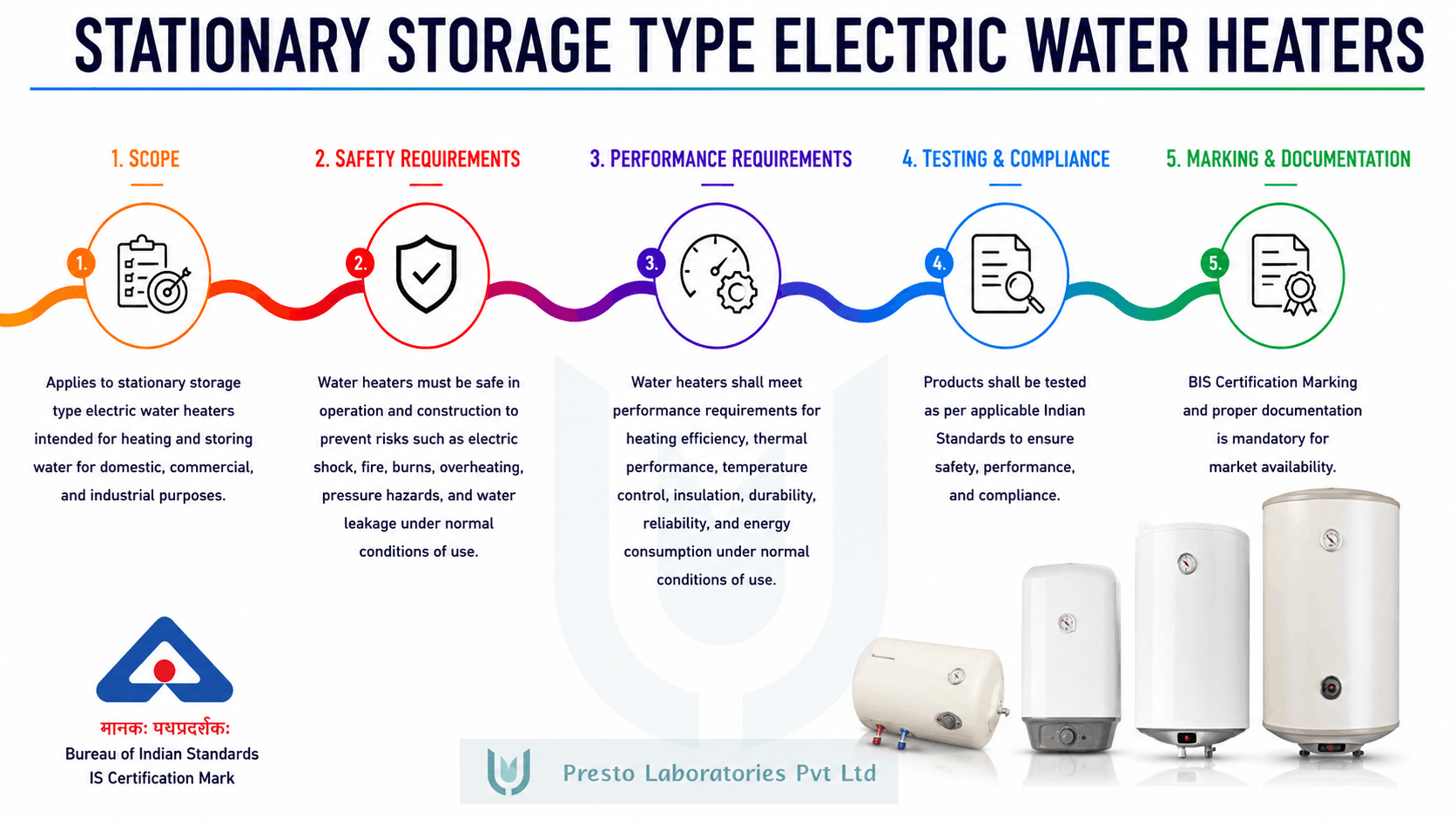 BIS Certification for Electric water heaters
