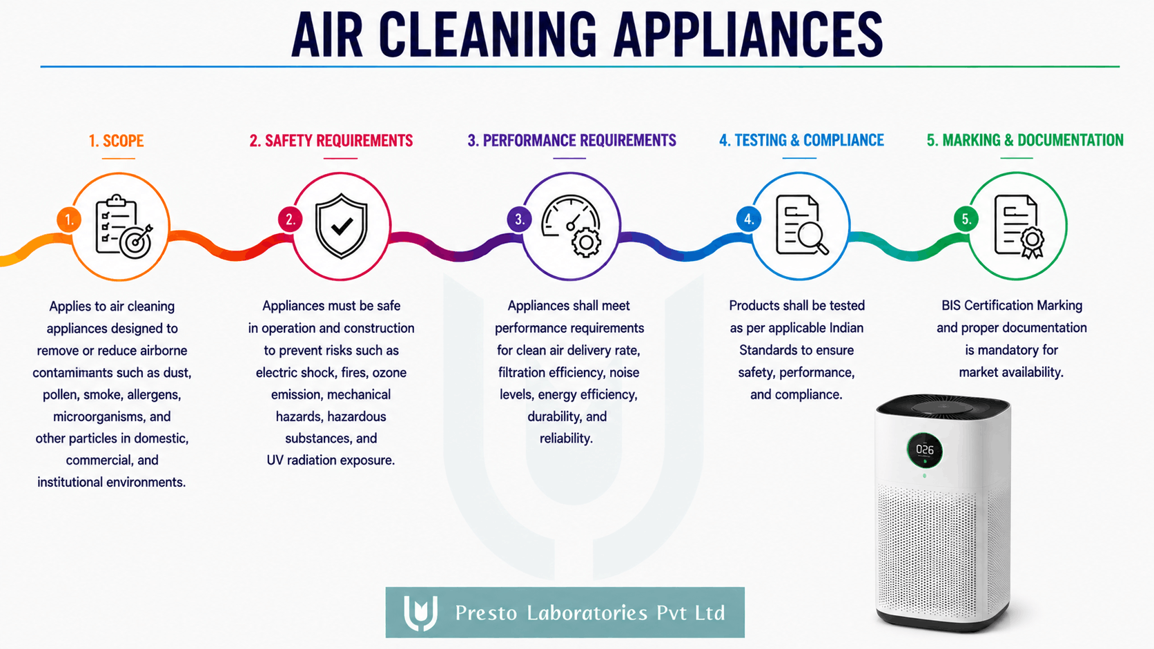 Air cleaning Devices for BIS Certifications