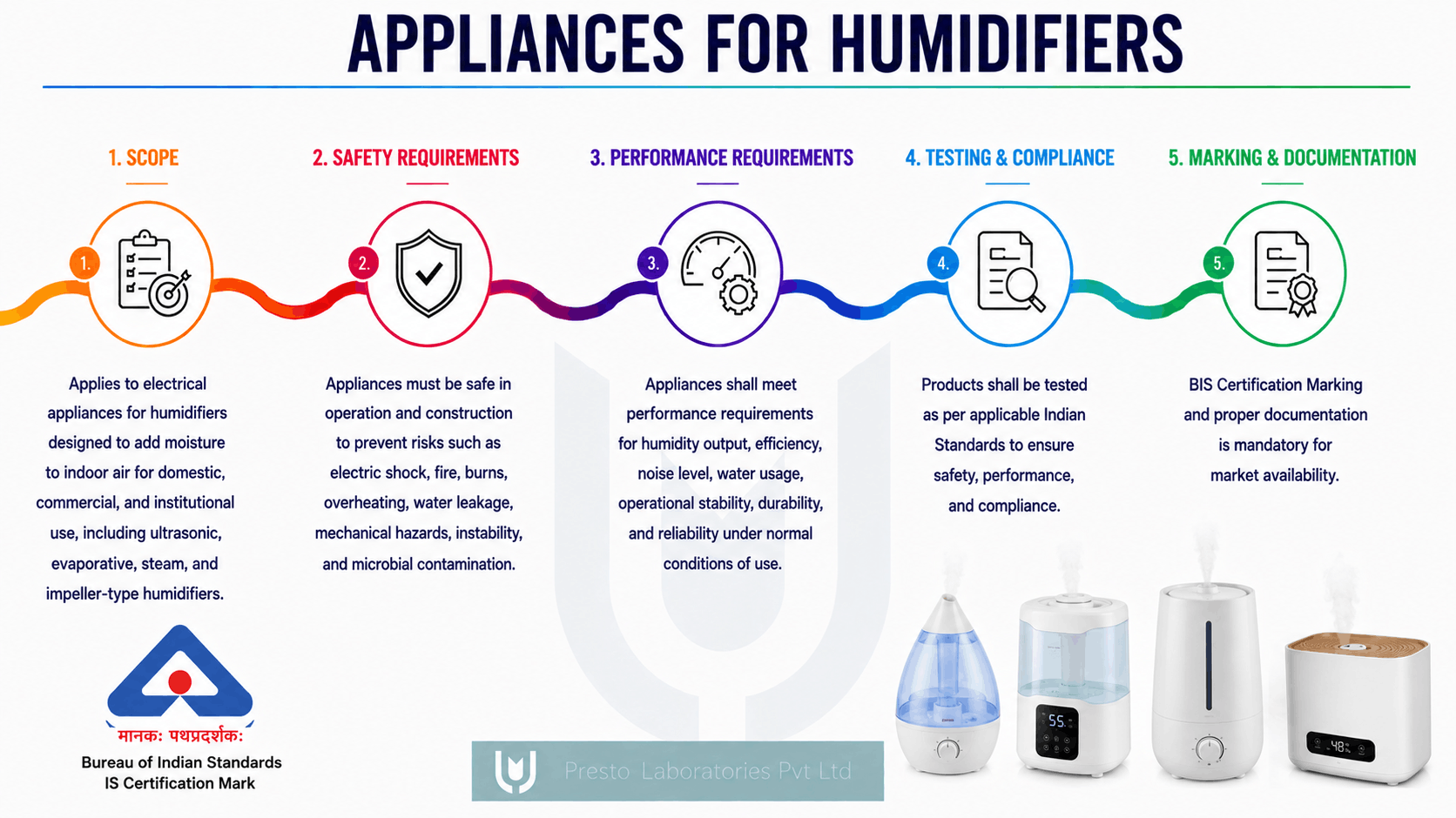 BIS Certification for Humidifiers