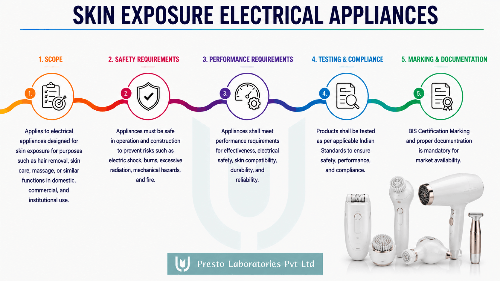 ISI 302 - Skin Exposure Electrical Appliances
