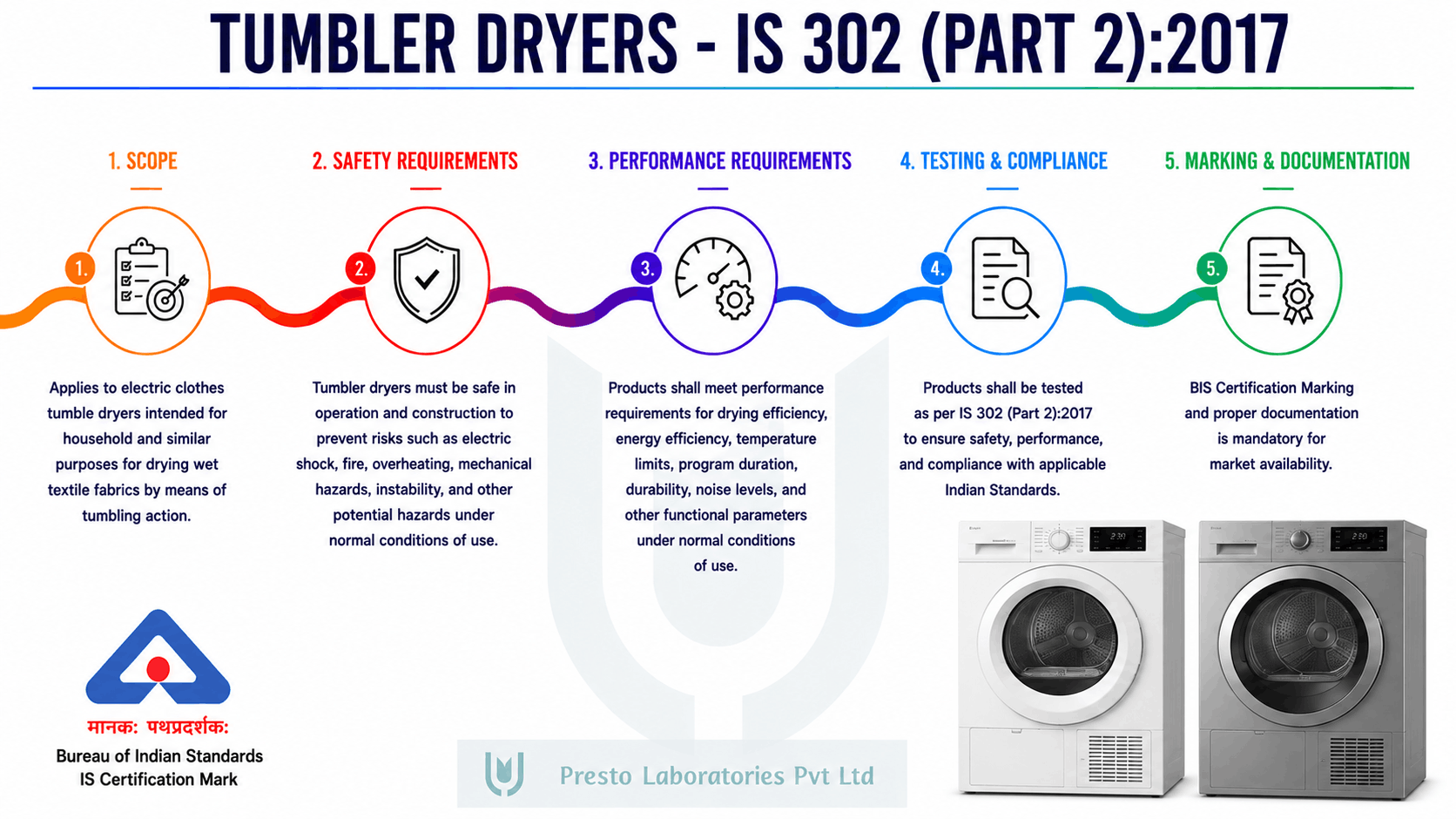 IS 302 tumbler dryers Certification