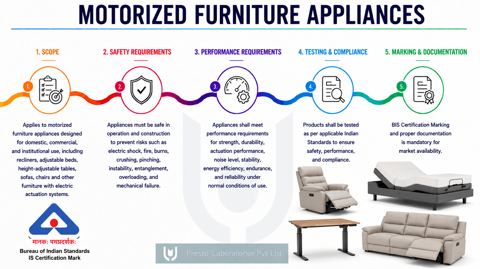 Motorized Furniture Appliances IS 302 Part 1: 2024