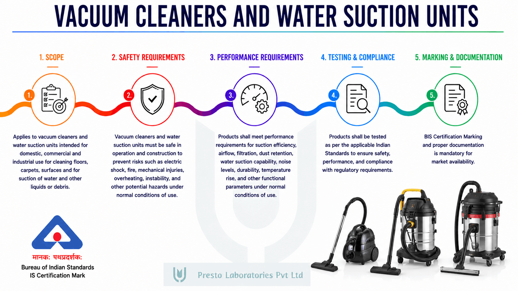 IS 302 vacuum cleaners Testing certification