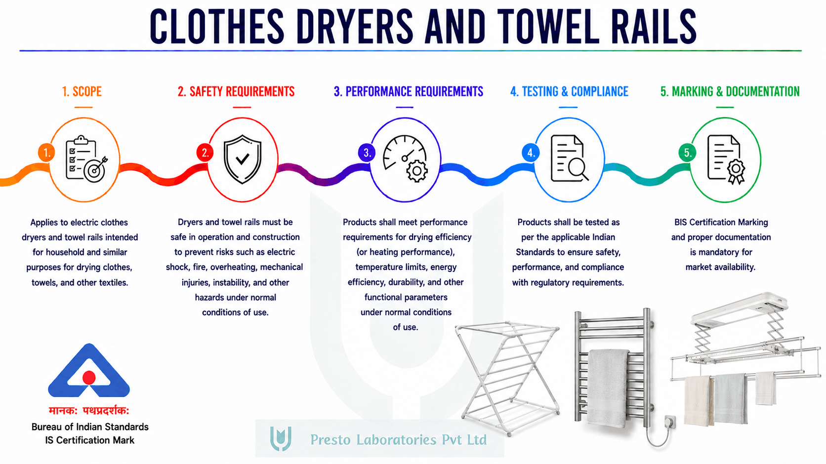 BIS Certifications for clothes dryers, drying cabinets 