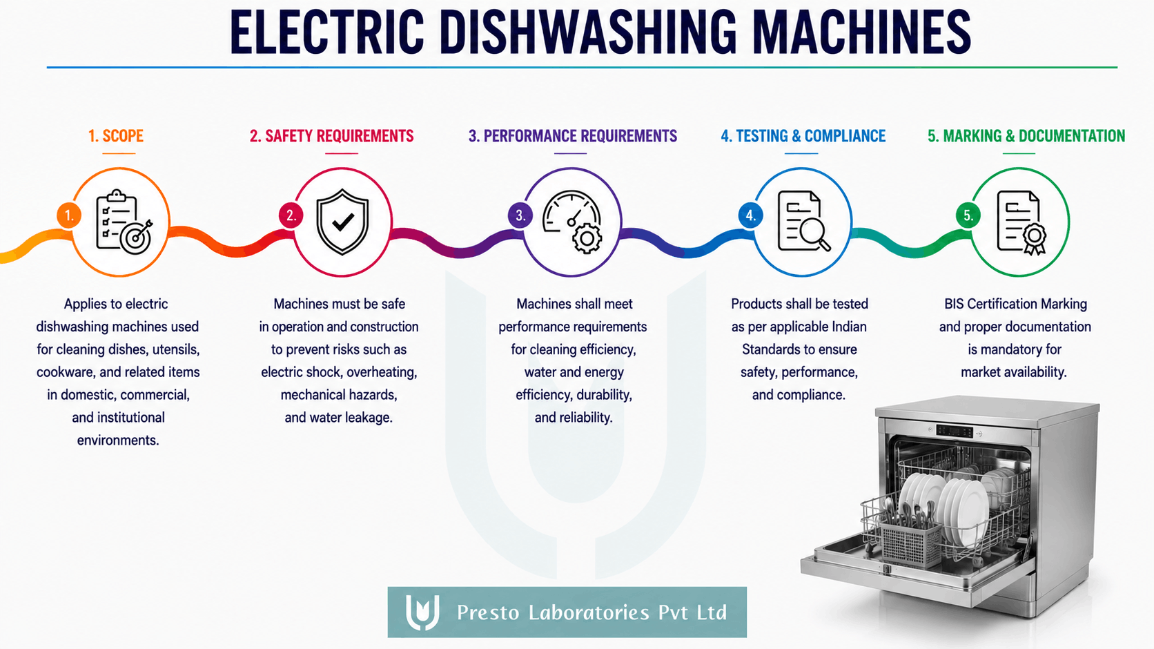 Electric Dishwashing Machines BIS Approval