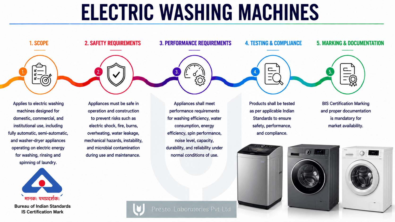 IS 302 - Electric Washing Machines