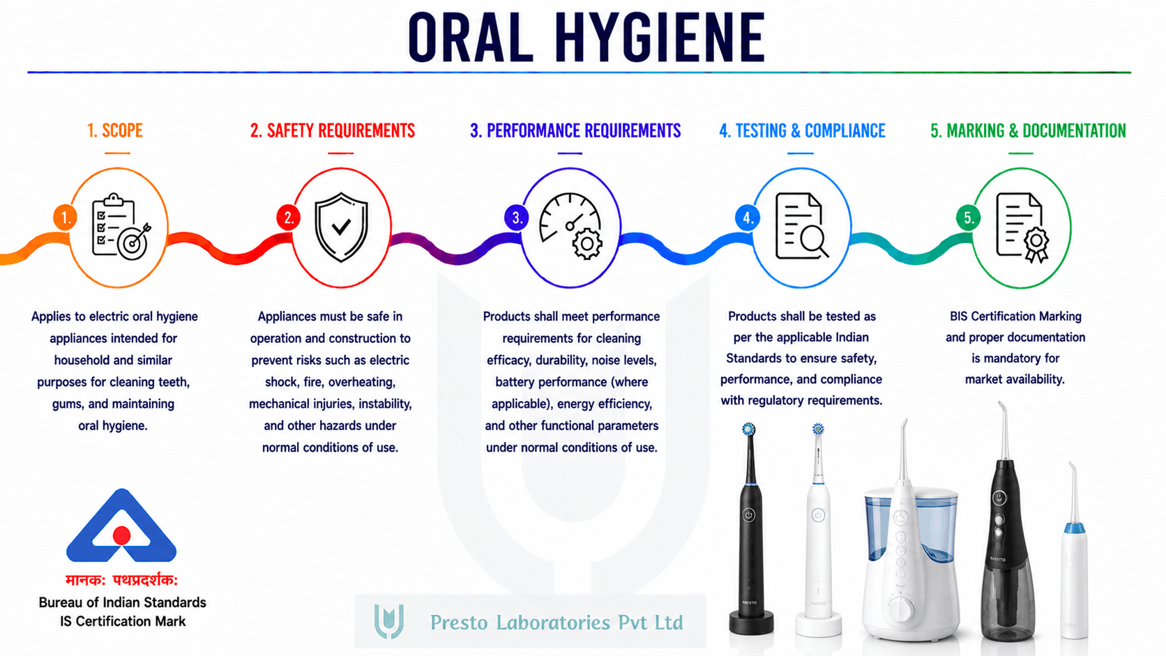 BIS Certification Oral Hygiene Appliances