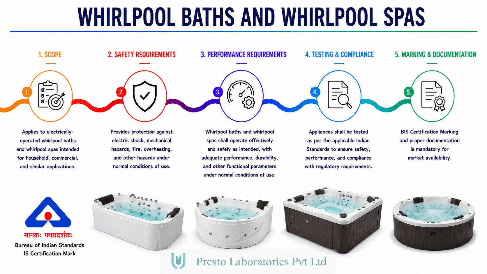 BIS Certifications Whirlpool baths and whirlpool spas