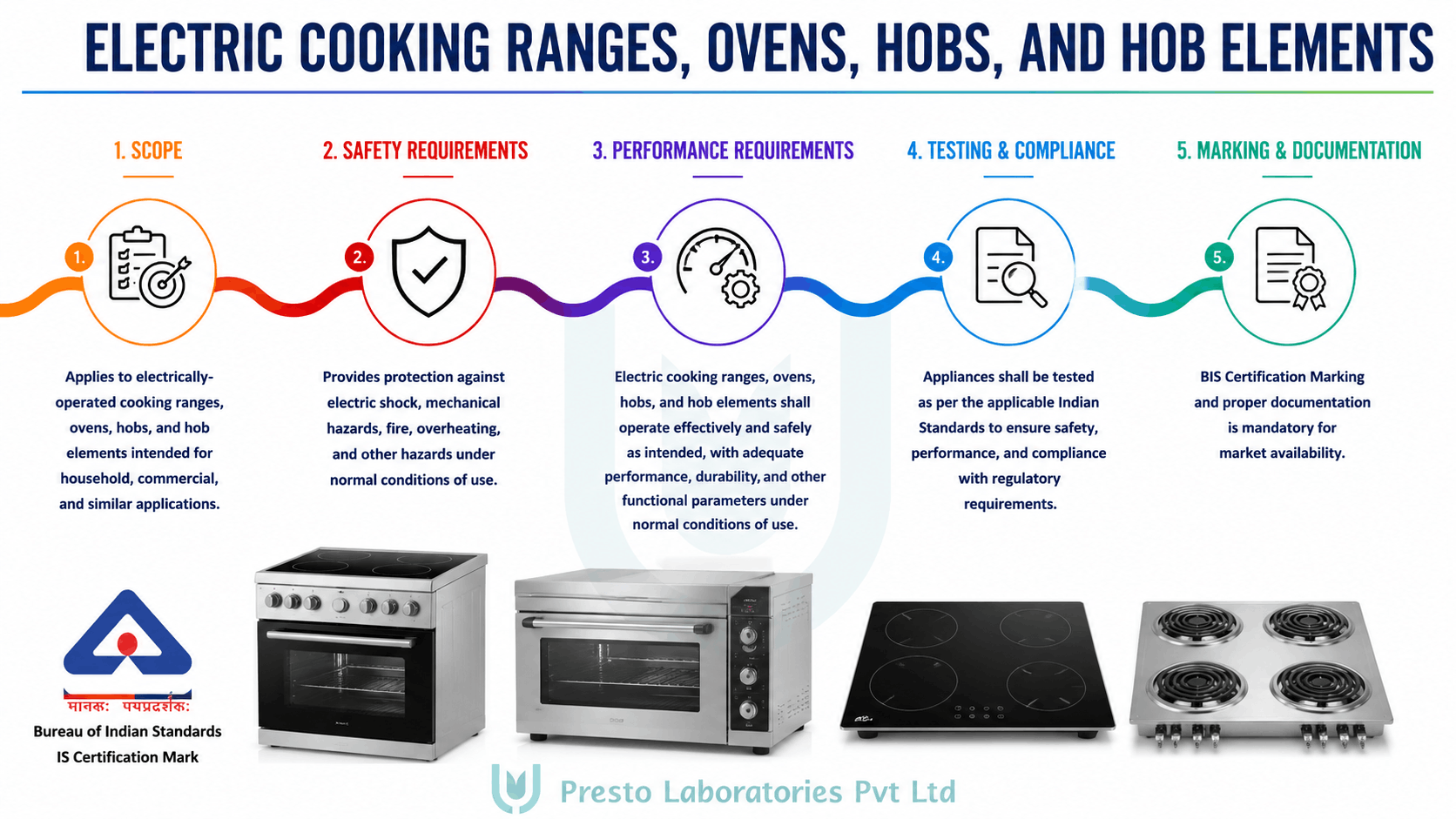 IS 302 Cooking Ranges, Hobs, Ovens