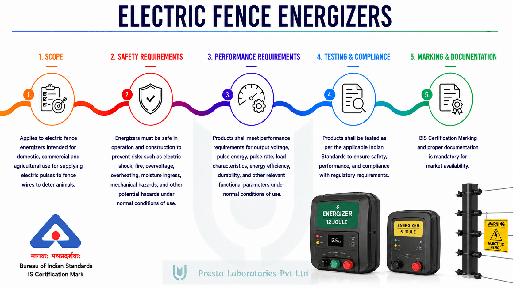 IS 302 - Electric Fence Energizers