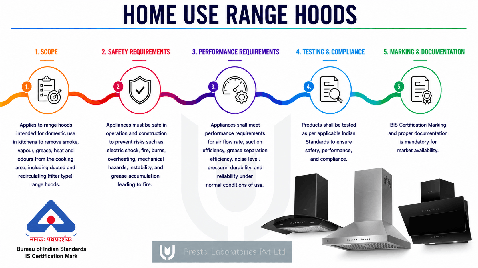 IS 302 - Home Use Range Hoods