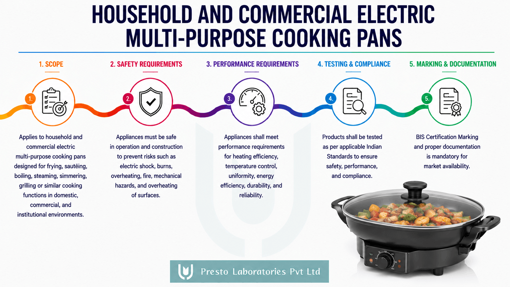 Multi-purpose Cooking Pans BIS Certifications