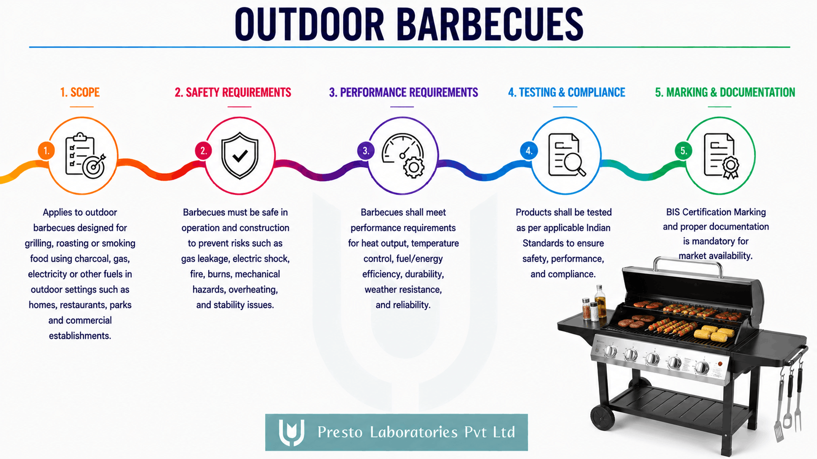 IS 302 outdoor barbecues BIS Certification