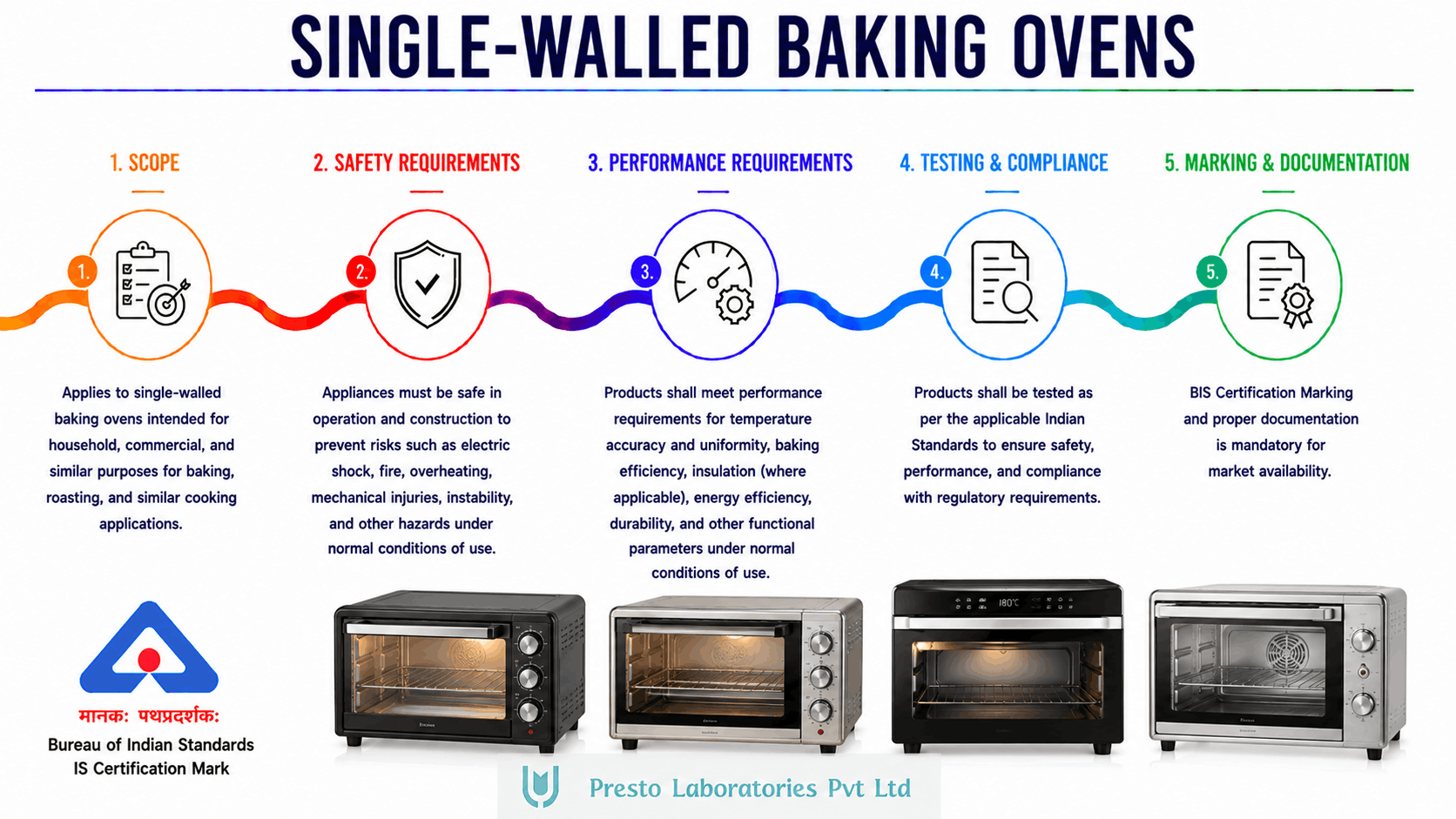 BIS Certifications for single-walled ovens