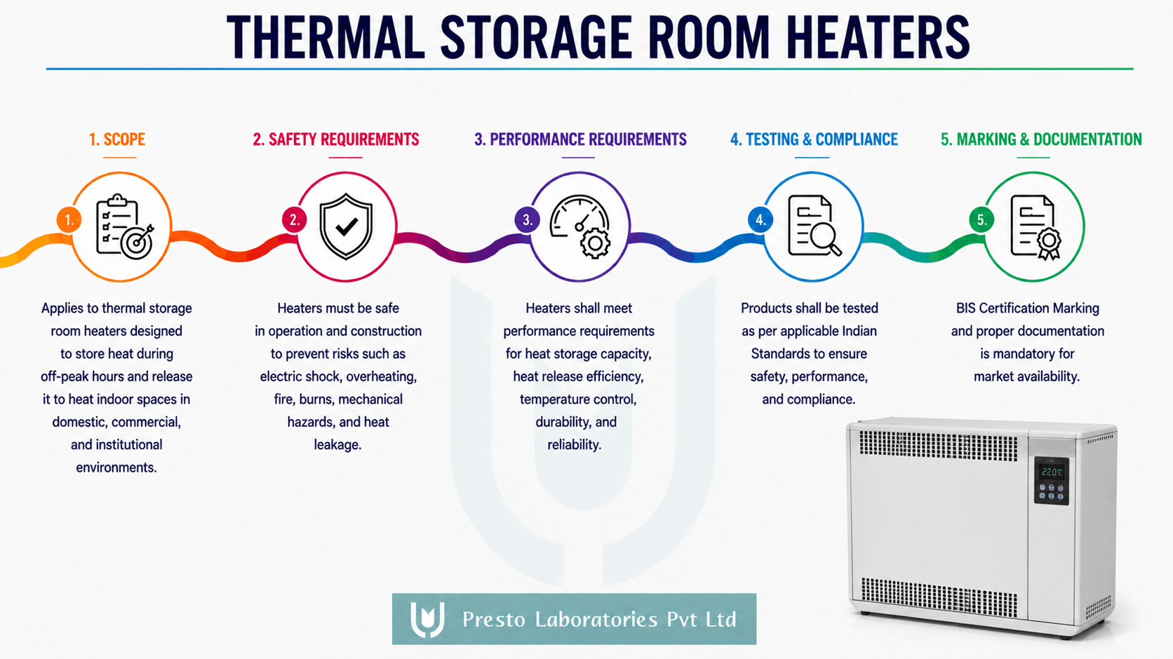 Thermal Storage Room Heaters BIS Approval
