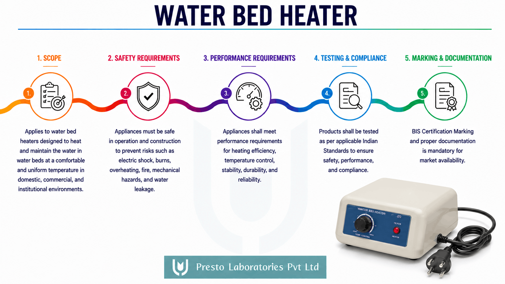 IS-302 water bed heater BIS Certifications