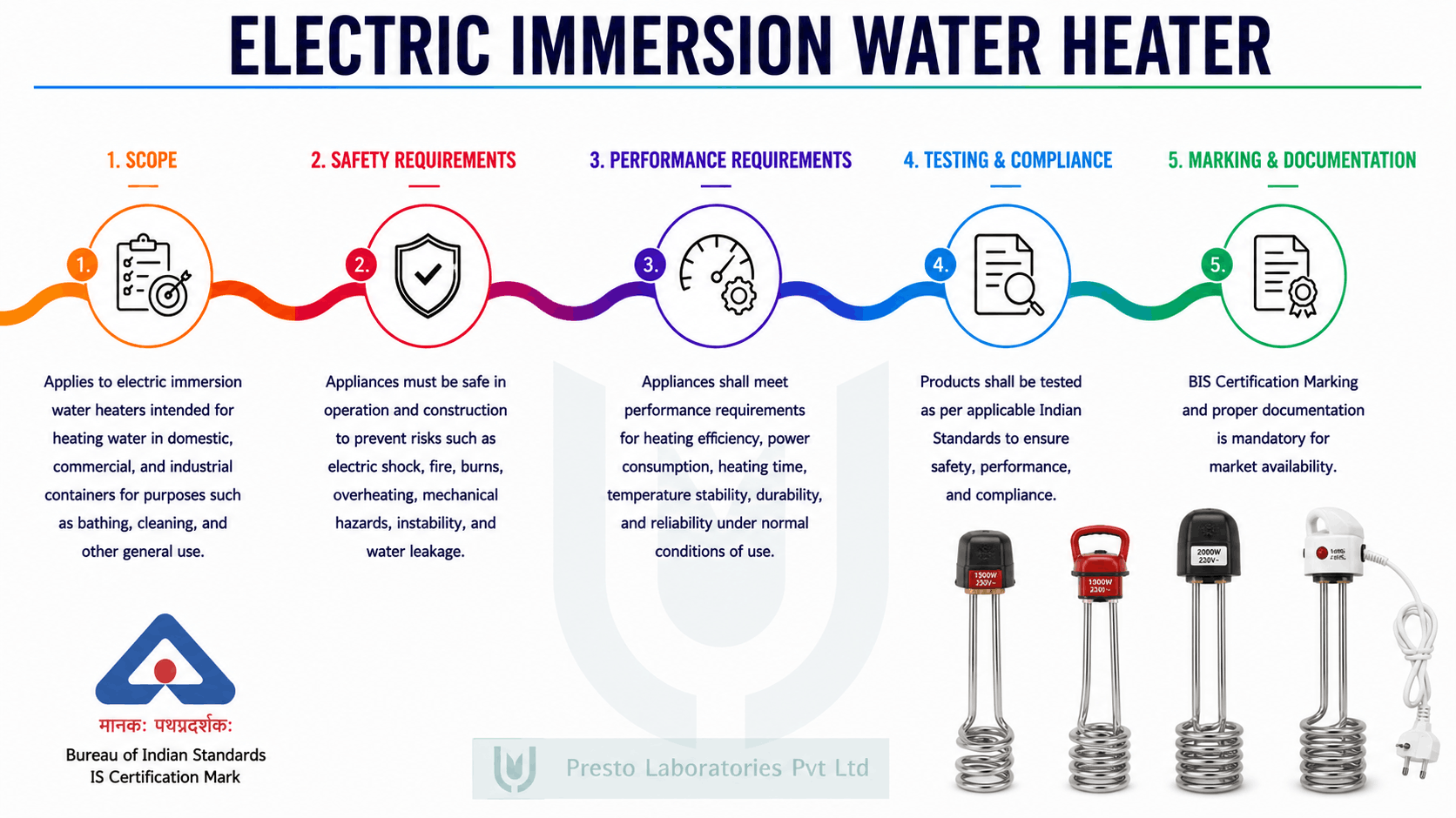 BIS Certifications for Electric Immersion Heaters