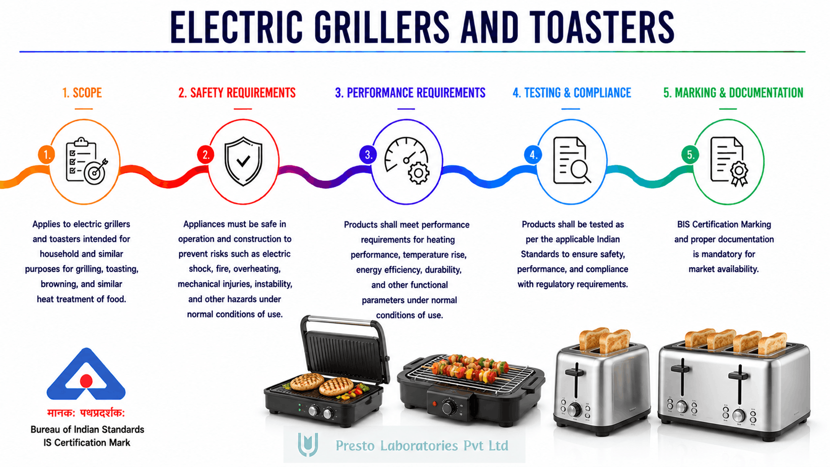 BIS Certifications Electric Grills and Toasters